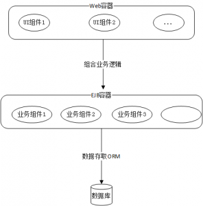 《1.1 从传统单体架构到服务化架构》