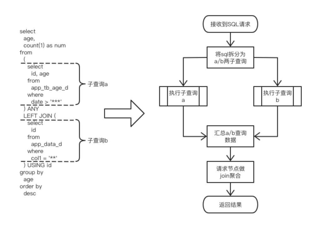 《ClickHouse在部分定制化场景下的OLAP解决方案》