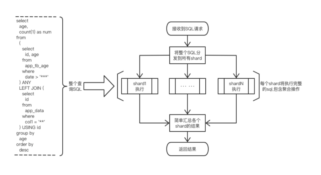 《ClickHouse在部分定制化场景下的OLAP解决方案》