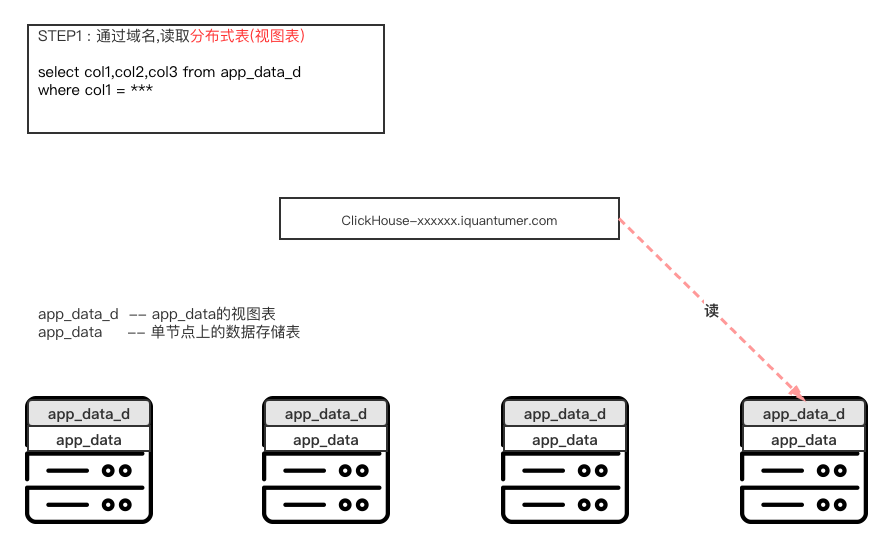 《ClickHouse在部分定制化场景下的OLAP解决方案》