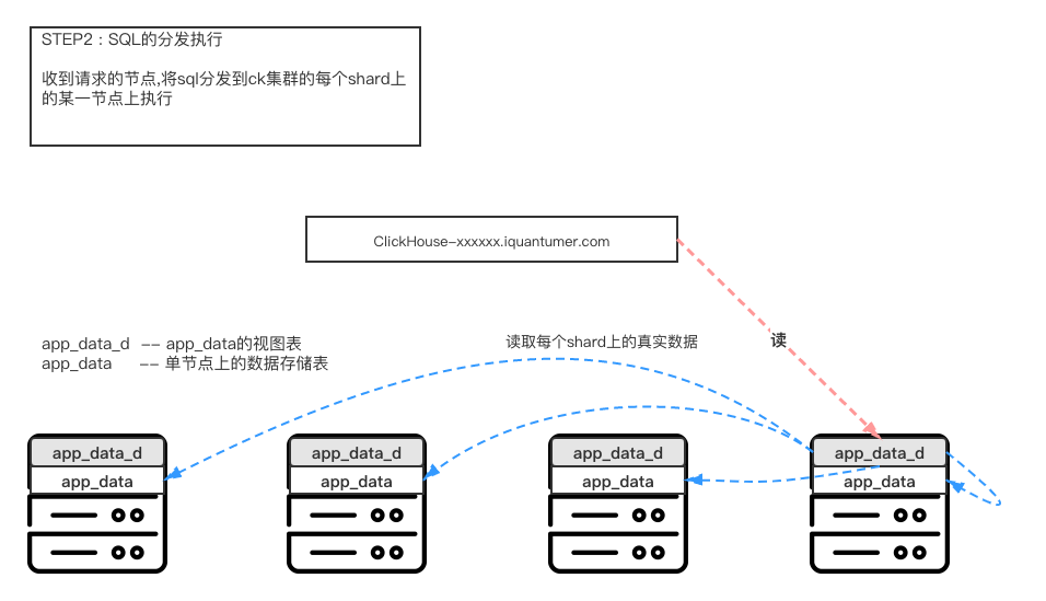《ClickHouse在部分定制化场景下的OLAP解决方案》