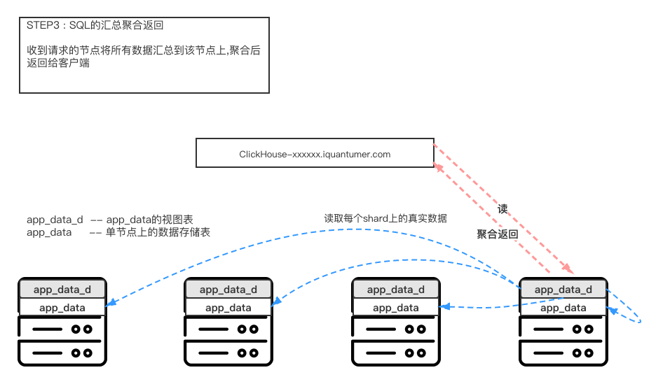 《ClickHouse在部分定制化场景下的OLAP解决方案》