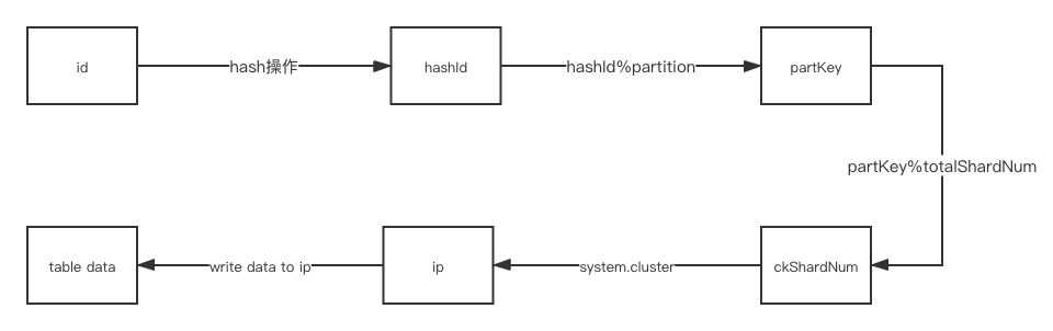 《ClickHouse在部分定制化场景下的OLAP解决方案》